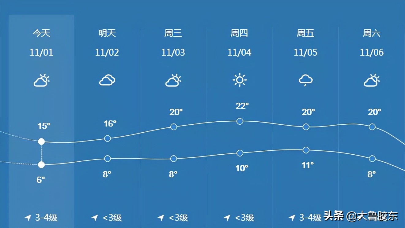 冷空气来袭！潍坊将迎来大温差