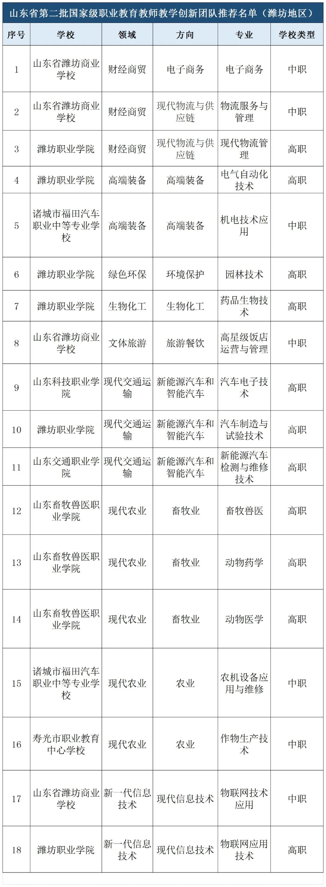潍坊这些学校拟推荐国家级荣誉！