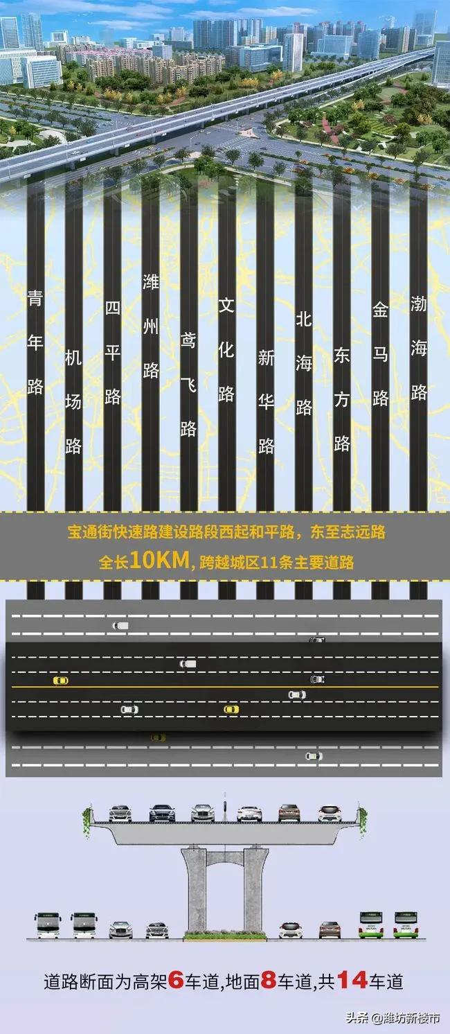 紧急通知!潍坊宝通街,全封闭施工7个月