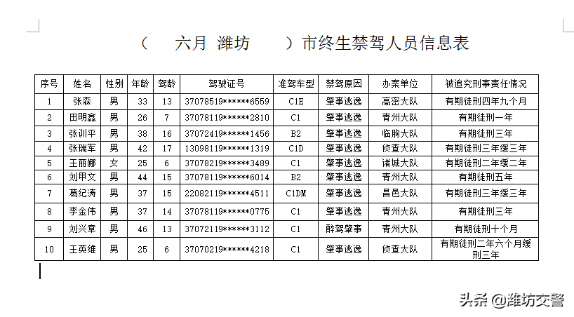 【重磅】潍坊这些人被终生禁驾，这辈子不允许再开车！