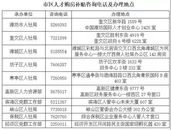 7月1日起潍坊开始受理市区人才购房补贴申请