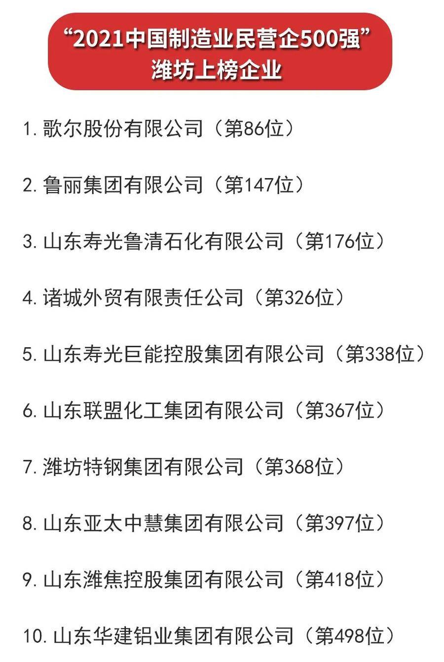 潍坊4家企业入围2021中国民营企业500强